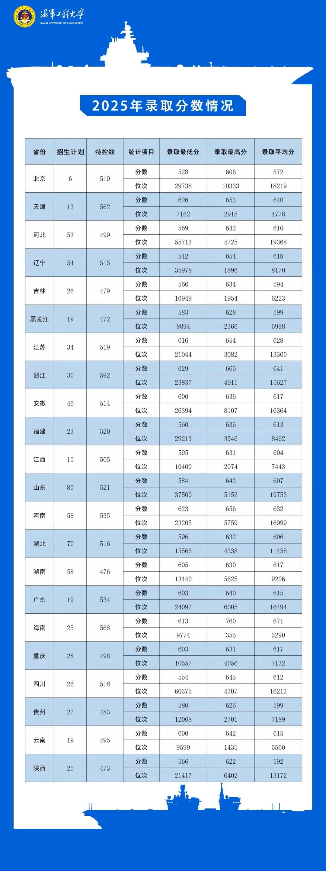 砺剑深蓝 筑梦海工 | 海军工程大学近三年本科录取分数线一览